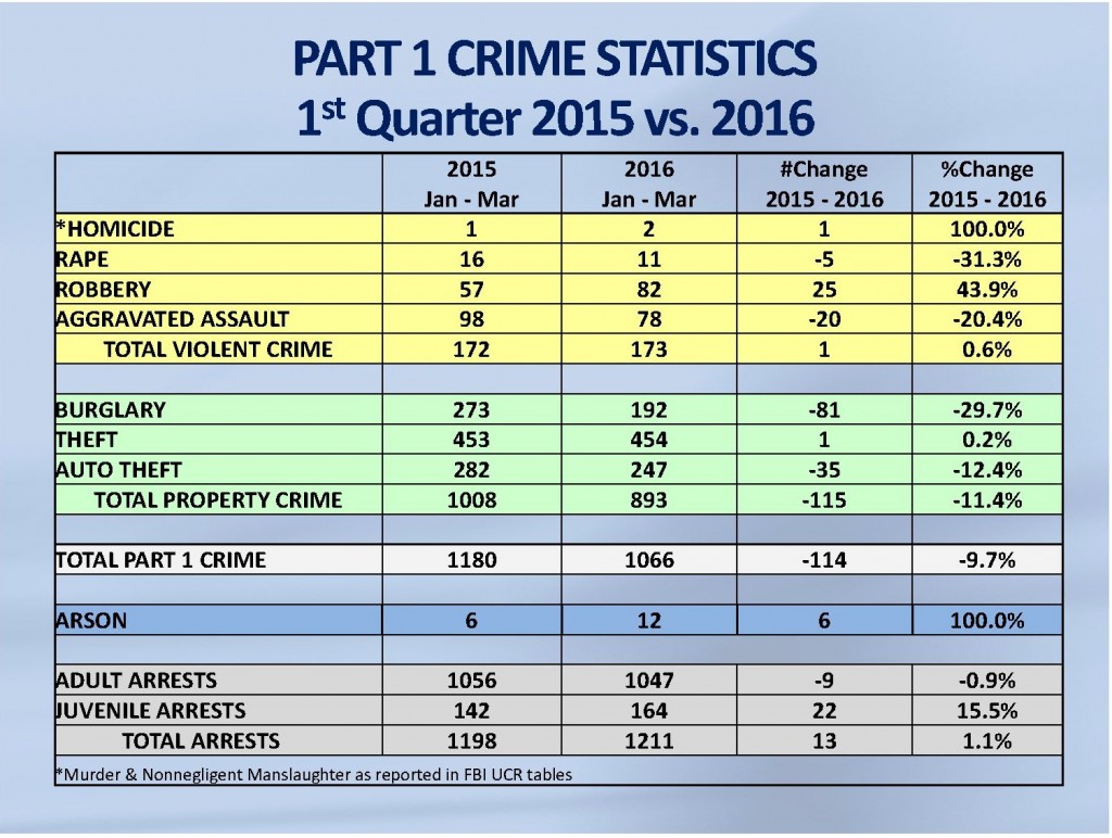 APD 1st Qtr 2016 Crime Stats