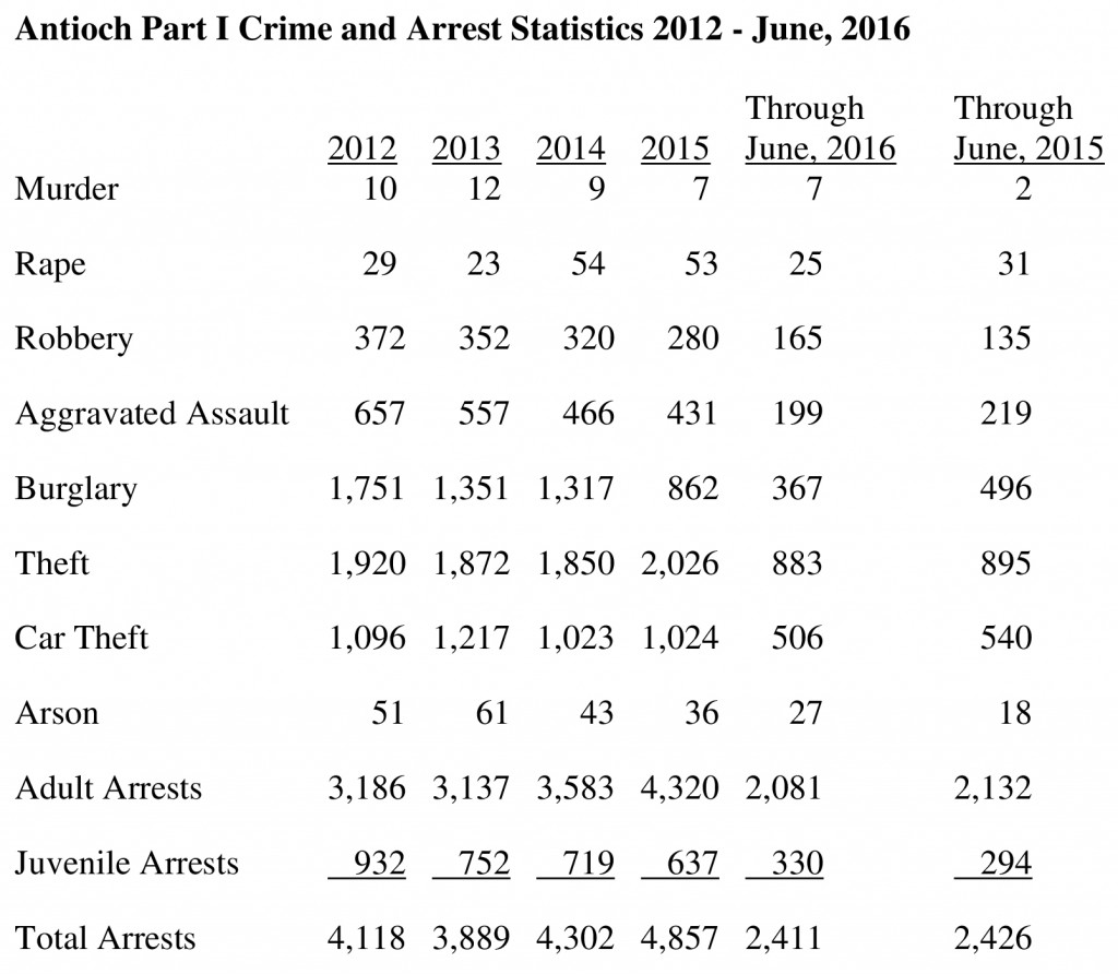 Antioch_Part_I_Crime_and_Arrest_Statistics_2012-Ju