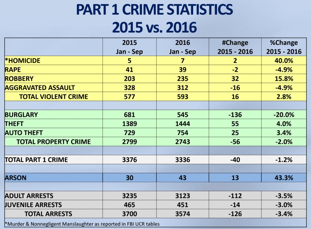 chiefs-2016q3-report-part-1-crime-stats
