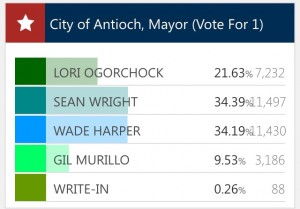 The final election results in the race for Mayor of Antioch, posted on the County Elections website at 6:29 p.m., Saturday, December 3, 2016.